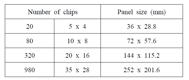 Number of chips and Panel size of downsized panel models (500x400mm panel, aspect ratio: 1.25)