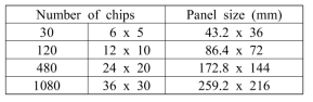 Number of chips and Panel size of downsized panel models (720x600mm panel, aspect ratio: 1.2)