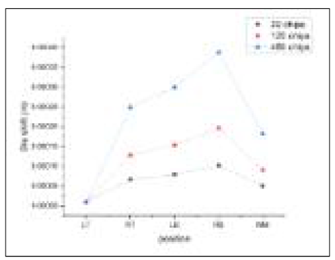 30, 120, 480chips 모델의 Sample Die Position별 Die shift