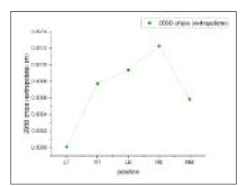 Extrapolate 기법을 사용하여 추정한 2050chips 모델의 Sample Die Position별 Die shift