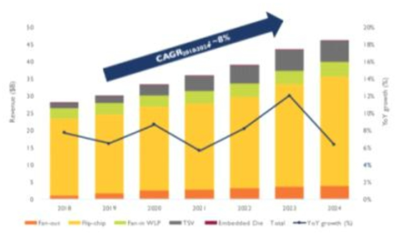 Advanced packaging revenue by platform