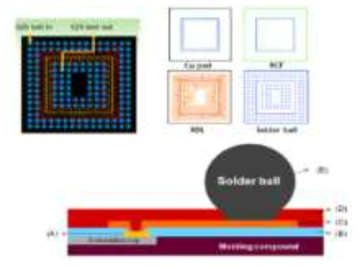 1차년도 chip design 및 Package 구조