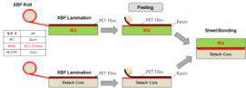 PET 필름라이네이트와 PET Peeling 공정 순서도