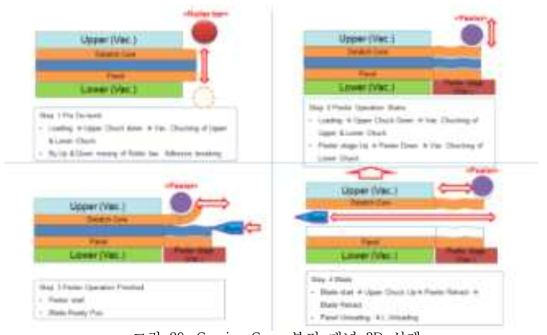 Carrier Core 분리 개념 3D 설계