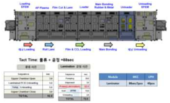 라미네이트 Full Automation시스템 구성 예시 및 생산성