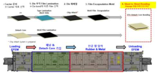 공정 흐름도