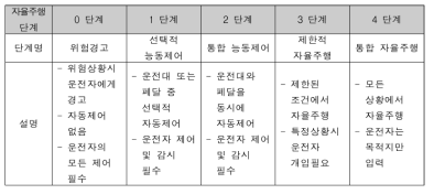 자율주행단계 (미국 도로교통안전국, NHTSA)