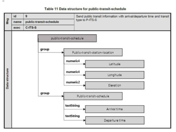 메시지 ‘public-transit-schedule’에 해당하는 데이터 구조 정의(예)