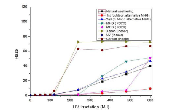 시험 종류별 자외선 일사량에 따른 SRM의 Haze