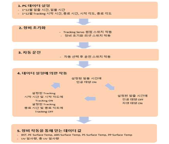 시험프로세스에 따른 프로그램 설정순서