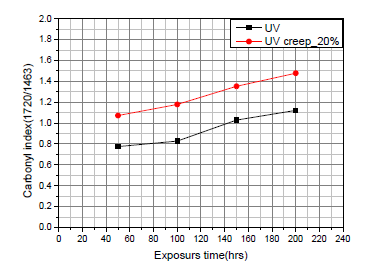 254nm 조사시간 별 Carbonyl index 지수 변화