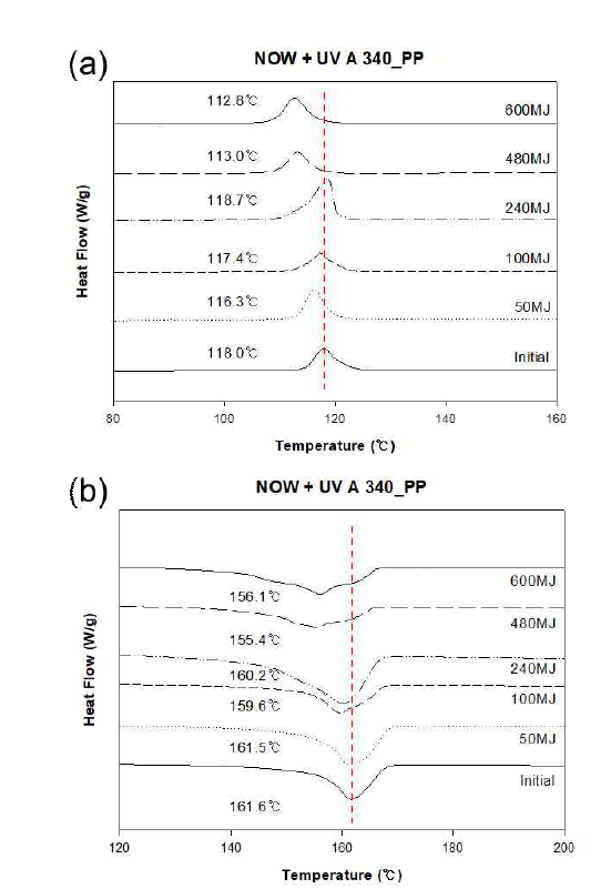 DSC 측정 데이터( PE samples ) crystallization (a) and melting (b) behavior