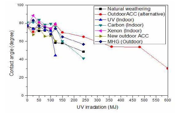 시험종류 별 자외선 일사량에 따른 SRM의 Contact angle