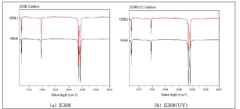 PE재질 시편의 옥외폭로 시험에 따른 IR 곡선