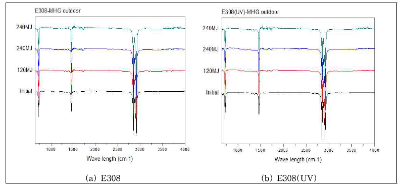 PE재질 시편의 옥외 MHG램프 촉진시험에 따른 IR 곡선