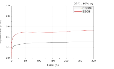 E308, E308U사용 시편의creep data