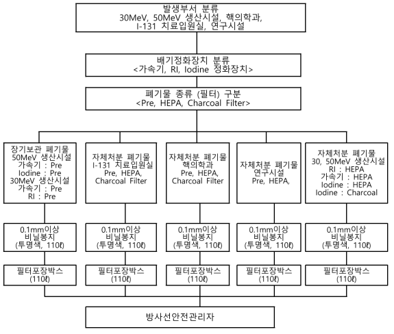 의료용 방사성폐기물 관리절차