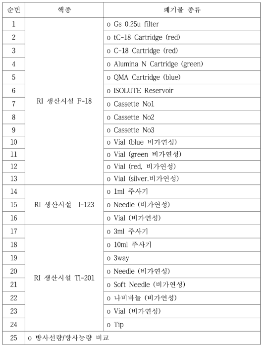 4차년도 방사선측정 완료 방사성폐기물 현황