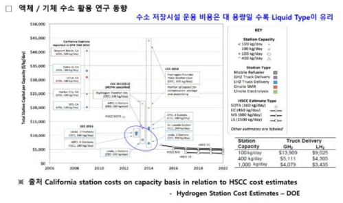 액체수소 기반 충전소의 운영비용은 가스수소 기반의 충전소 운영비용 보다 고 용량일수록 경제성이 높음 (미국 DOE)