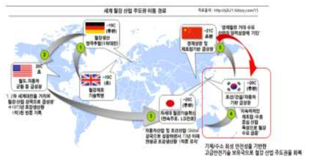 신에너지 산업 철강산업 주도권 확보
