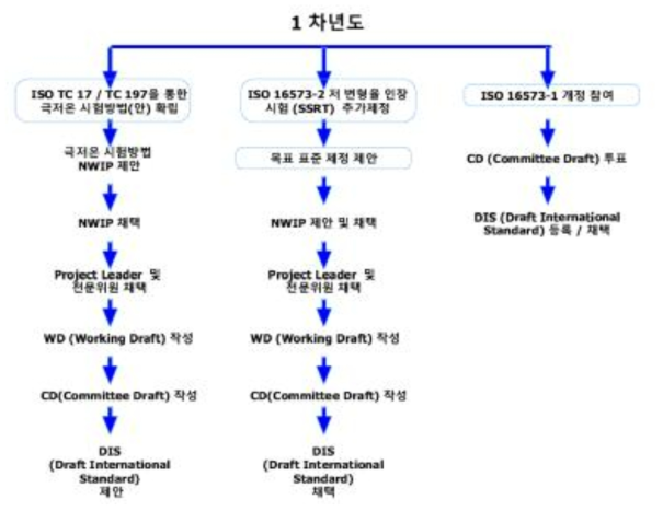 과제수행 계획표 ( 1차년도 )