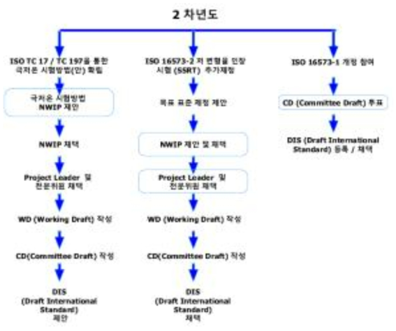 과제수행 계획표 ( 2 차년도 )