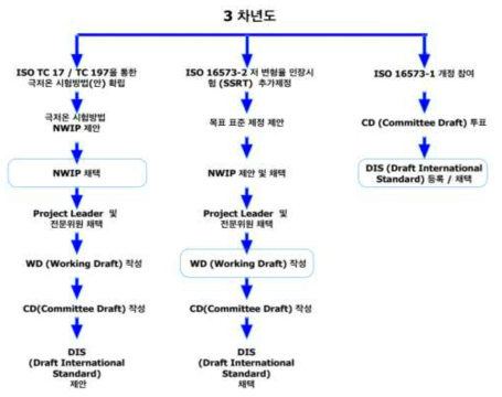 과제수행 계획표 ( 3 차년도 )