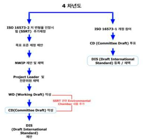 과제수행 계획표 ( 4 차년도 )