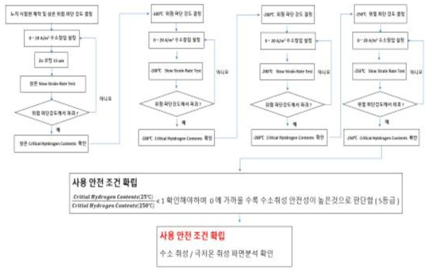 극저온 수소취성 시험방법(안)