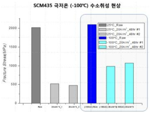SCM435H 극저온 수소취성 현상 발생
