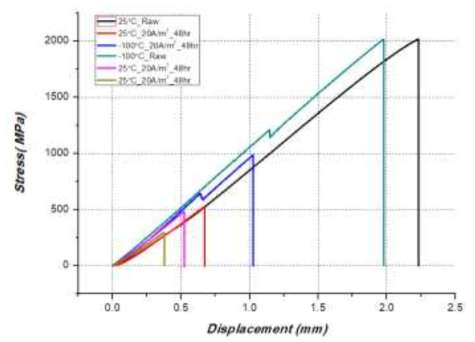 SCM435H –100℃ , -50℃ 극저온 수소취성 시험 결과