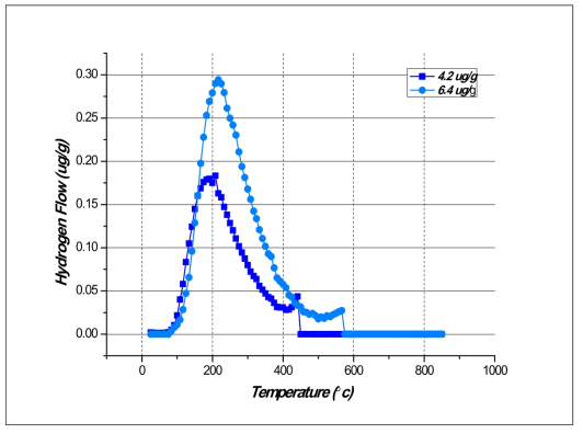 SCM435H 극저온 수소량 분석