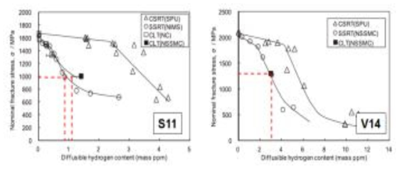 고강도 강재의 수소취성 저항성 평가 결과