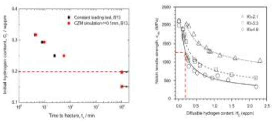 고강도 강재의 수소취성 저항성 평가 결과