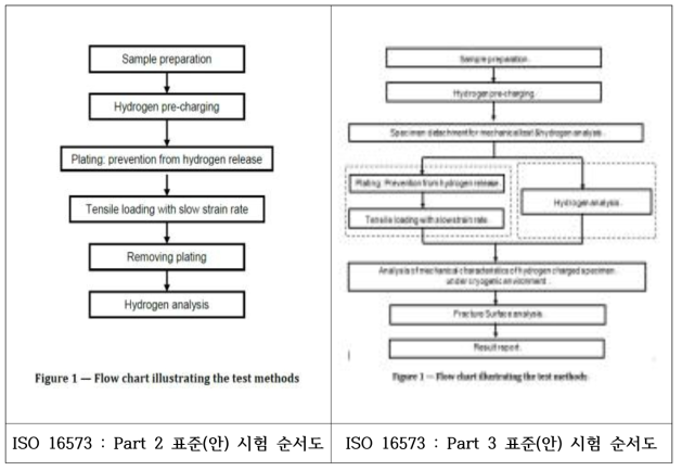 ISO 16573 표준(안) 시험 순서도