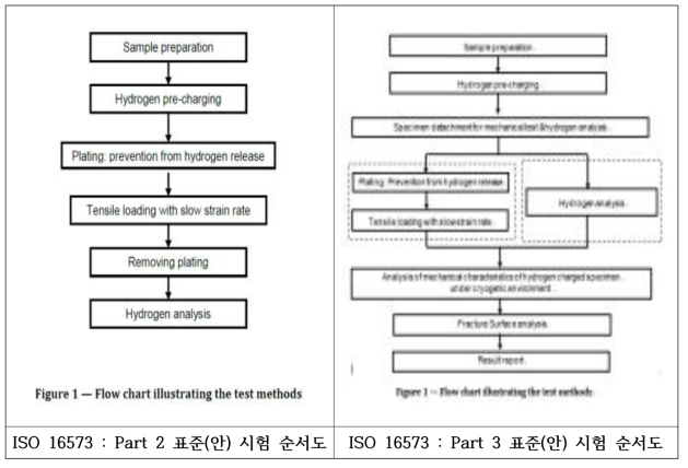 ISO 16573 표준(안) 시험 순서도