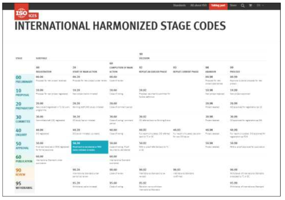 ISO 16573–1 현황 (2)