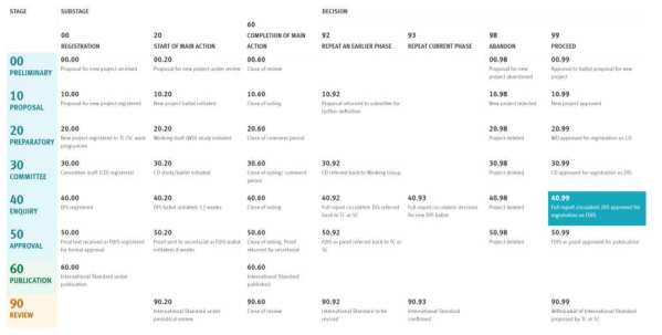 ISO 16573–2 : Slow Strain Rate Test 현황(2)