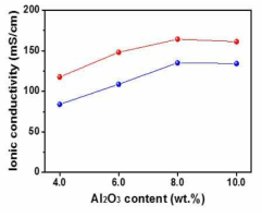 Al2O3 함량별 반고체 전해질의 이온 전도도