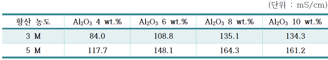 Al2O3 함량과 황산 농도에 따른 반고체 전해질의 이온 전도도