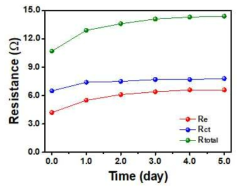 시간에 따른 전해질 저항 (Re), 전하이동 저항 (Rct) 및 전체 저항 (Rct)의 변화