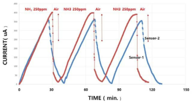 Sensing property of 250ppm NH3 gas by sensor module