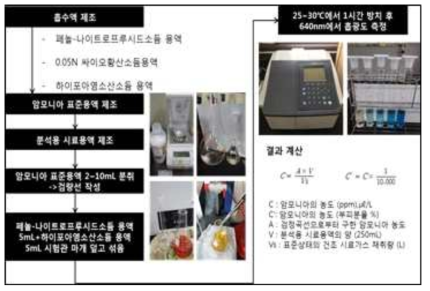 황화수소(H2S) 대기오염공정시험법