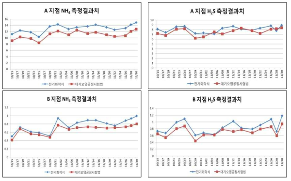 유해가스 측정결과치