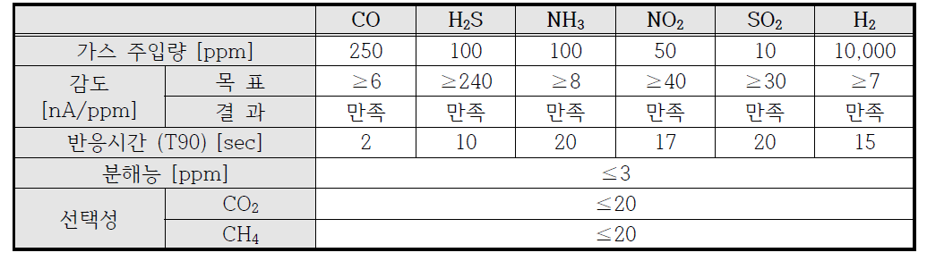 독성가스 주입에 따른 정량적 목표 특성