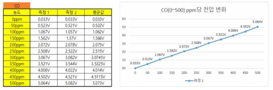 CO 가스 측정 데이터
