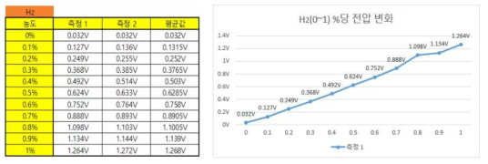 H2 가스 측정 데이터