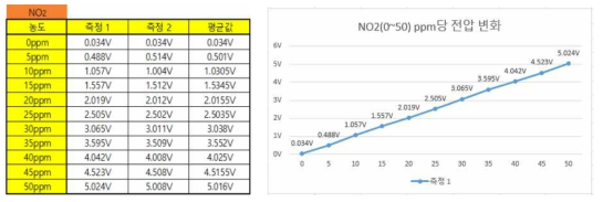 NO2 가스 측정 데이터