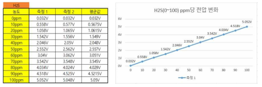 H2S 가스 측정 데이터