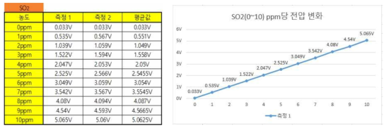 SO2 가스 측정 데이터